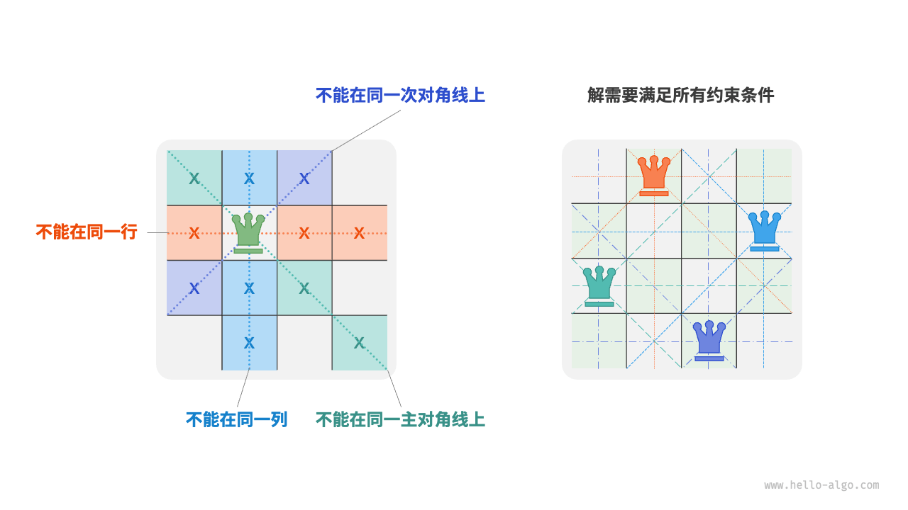 图 13-16  n 皇后问题的约束条件