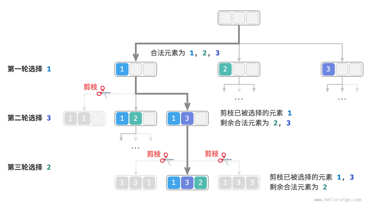 图 13-6  全排列剪枝示例
