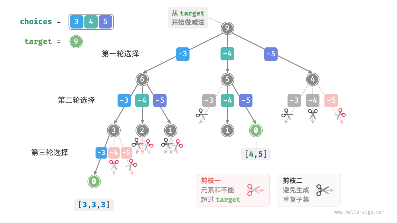 图 13-12  子集和 I 回溯过程