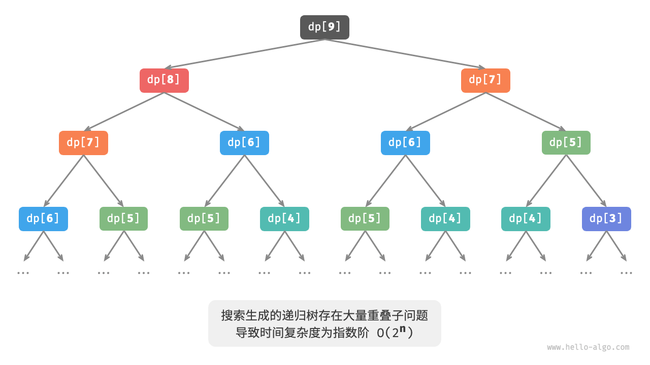 图 14-3  爬楼梯对应递归树
