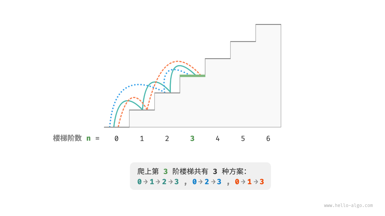 图 14-1  爬到第 3 阶的方案数量
