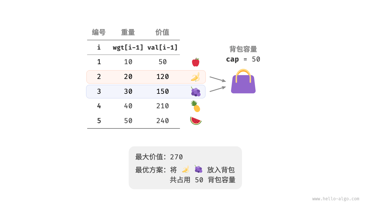 图 14-17  0-1 背包的示例数据