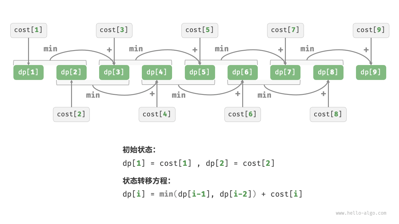 图 14-7  爬楼梯最小代价的动态规划过程