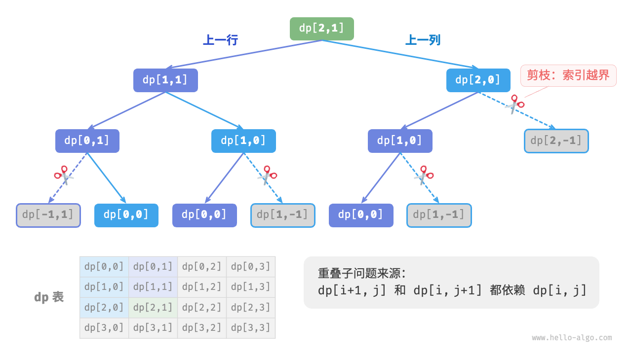 图 14-14  暴力搜索递归树