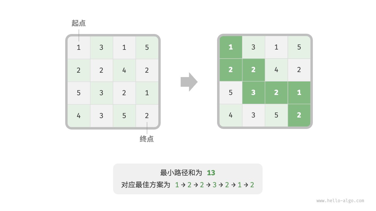 图 14-10  最小路径和示例数据