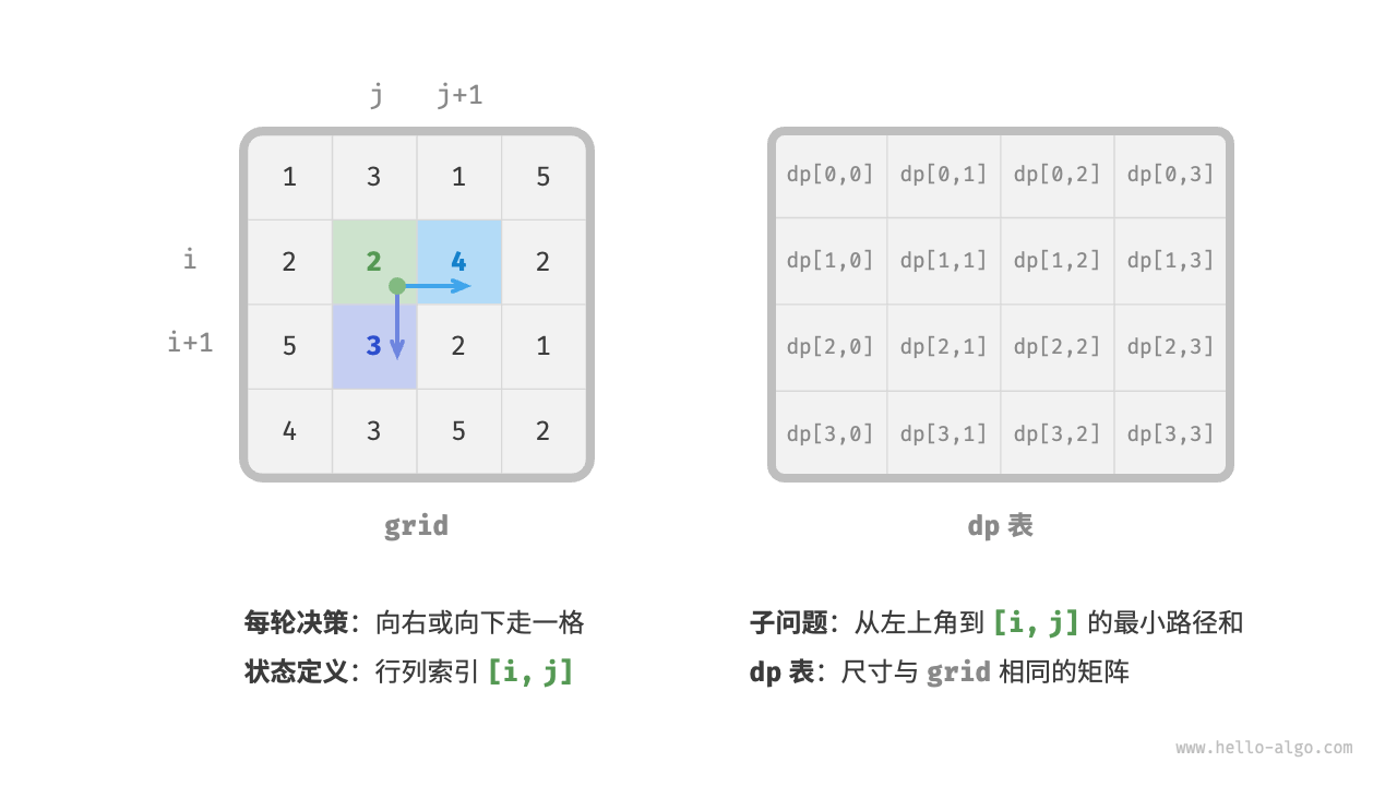 图 14-11  状态定义与 dp 表