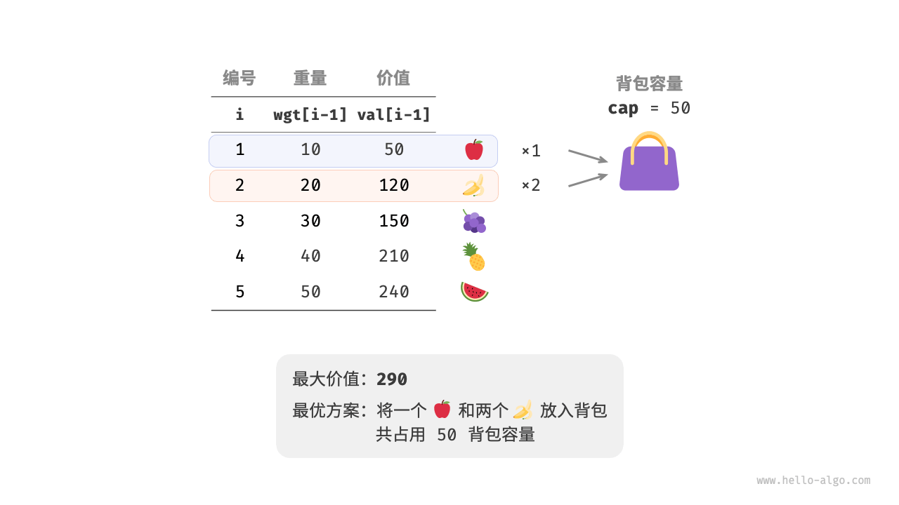 图 14-22  完全背包问题的示例数据