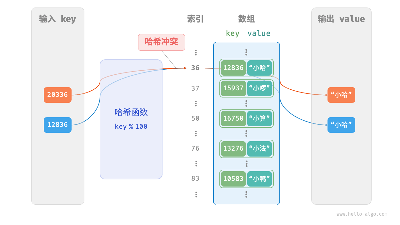 图 6-3  哈希冲突示例