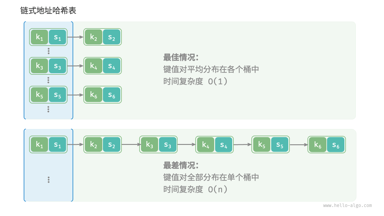 图 6-8  哈希冲突的最佳情况与最差情况