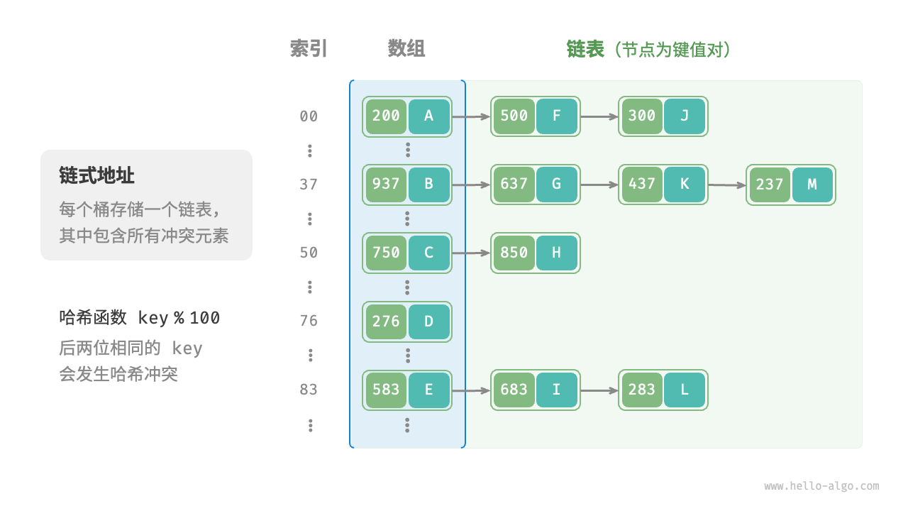 图 6-5  链式地址哈希表