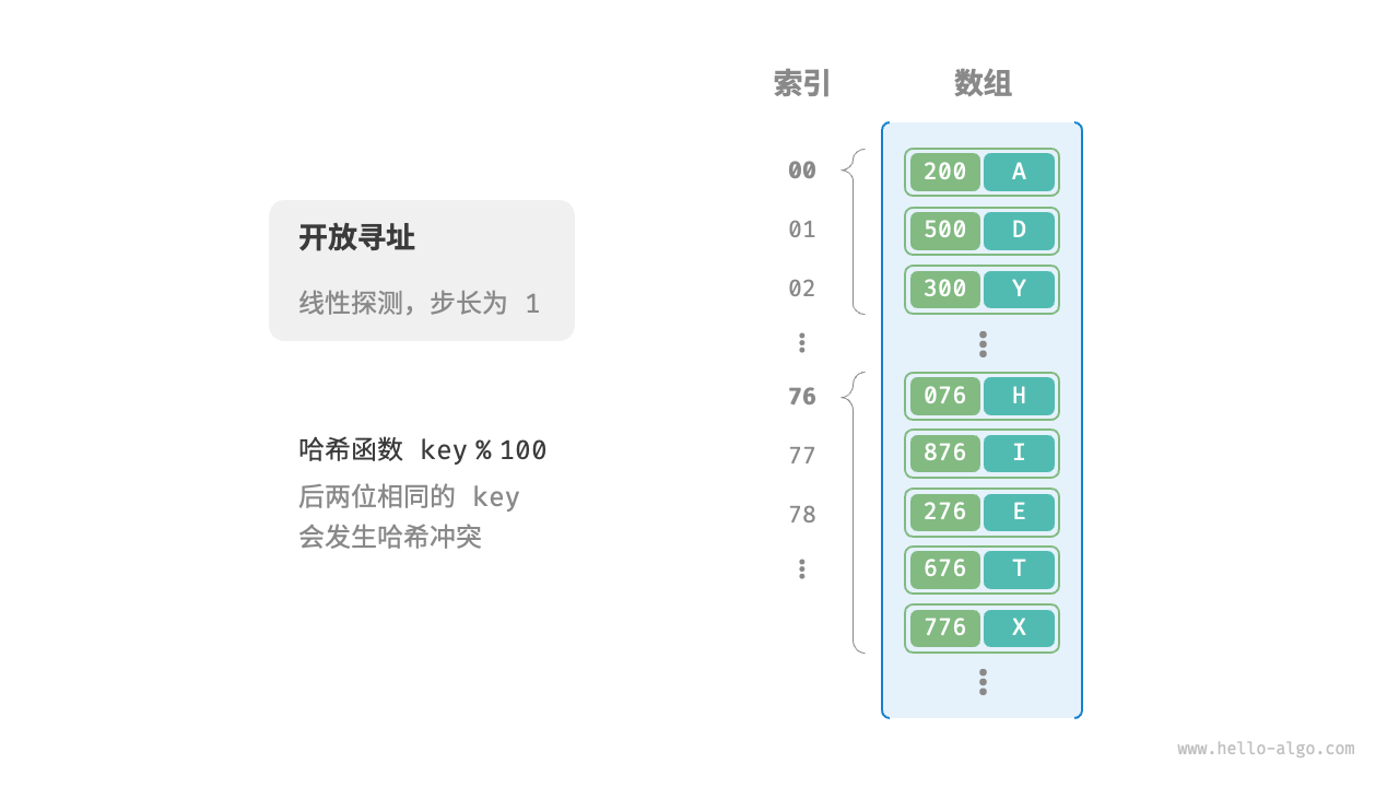 图 6-6  开放寻址（线性探测）哈希表的键值对分布
