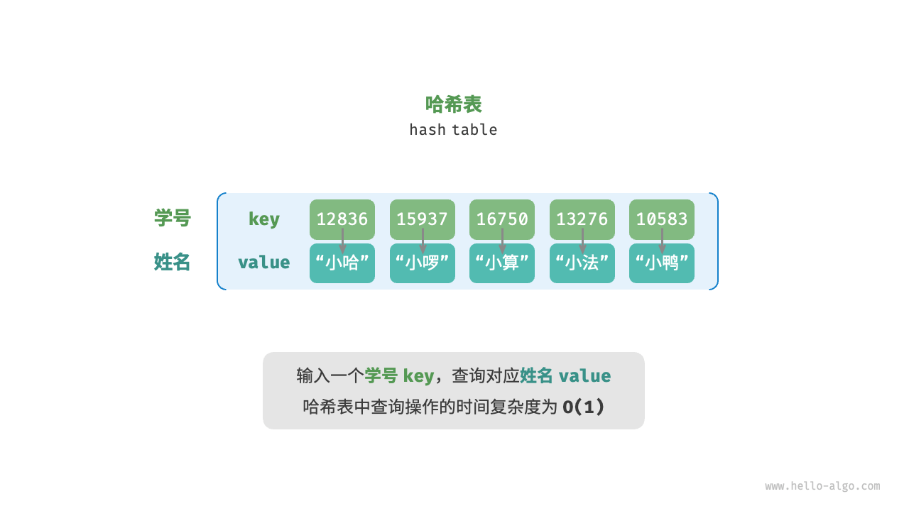 图 6-1  哈希表的抽象表示