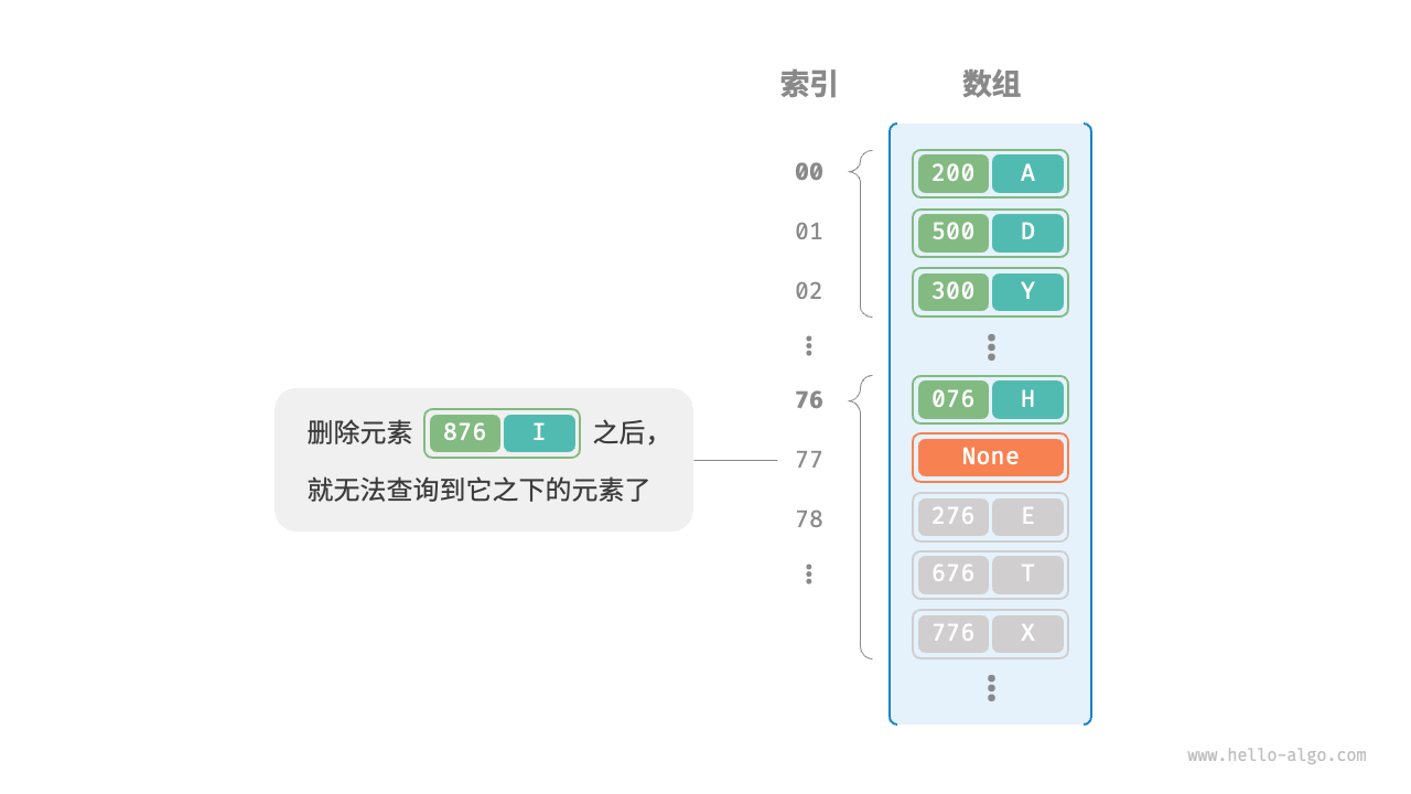 图 6-7  在开放寻址中删除元素导致的查询问题