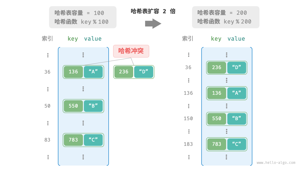 图 6-4  哈希表扩容
